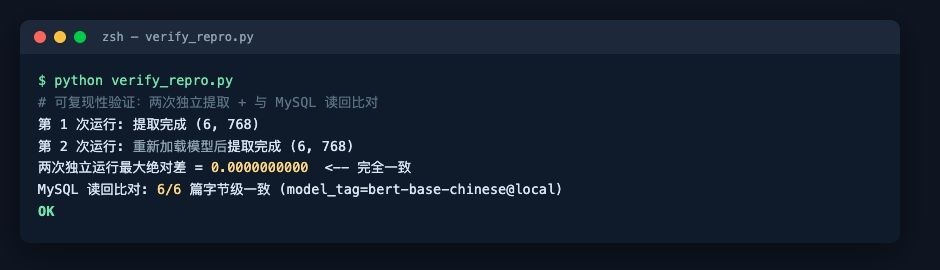 终端运行记录：两次独立提取最大绝对差为零，MySQL 读回六篇全部字节级一致