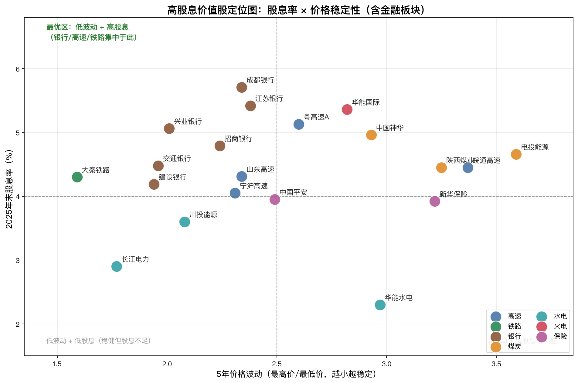 高股息价值股定位图