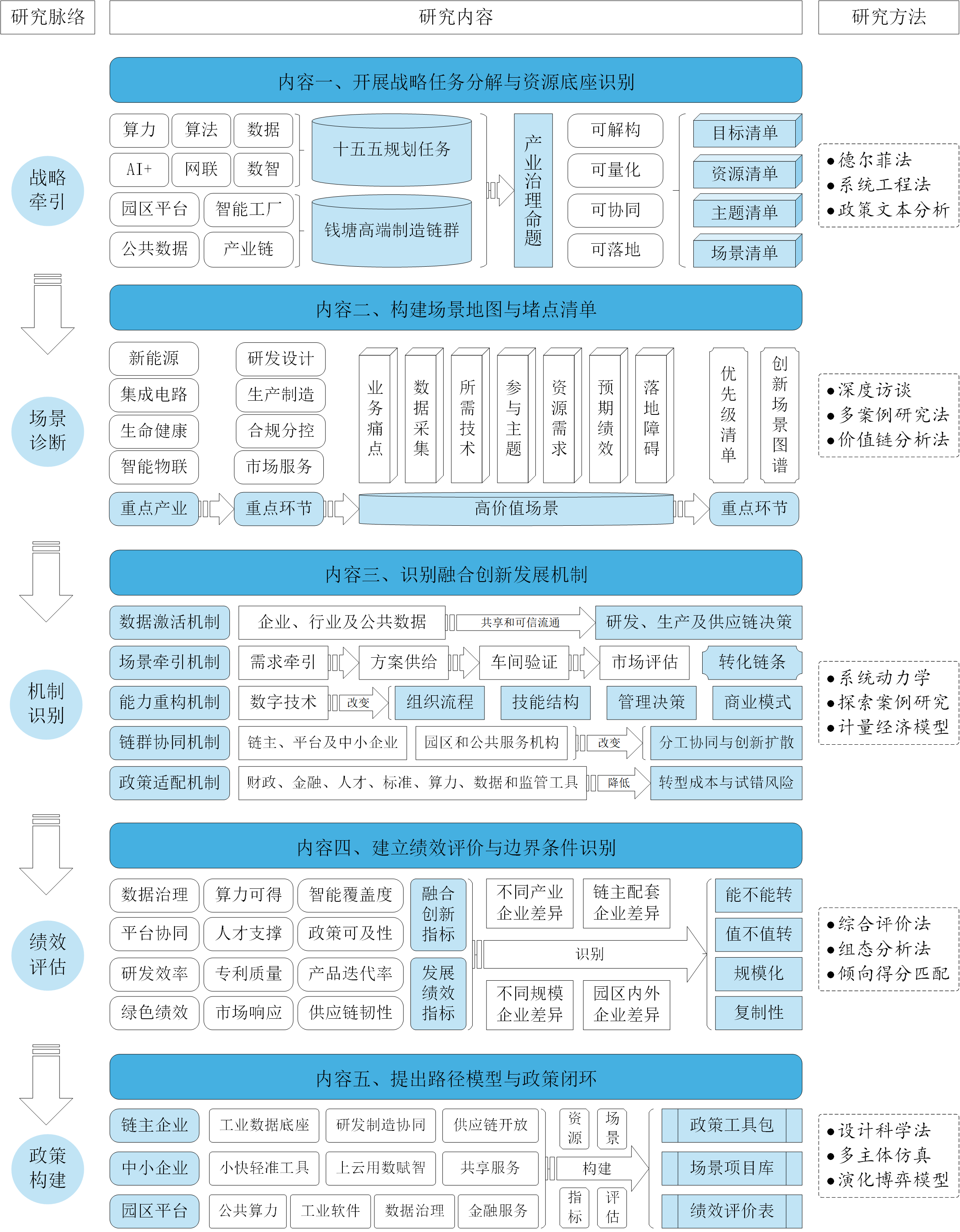课题研究技术路线图