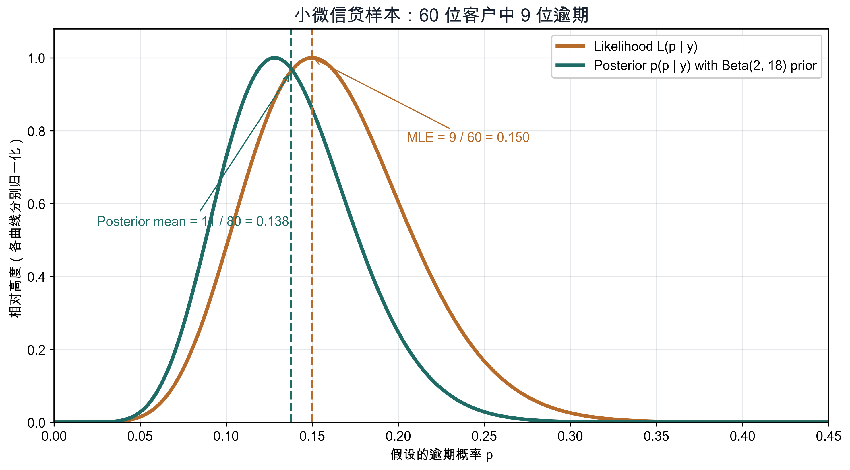 60笔贷款中观察到9笔逾期时的似然函数、极大似然点、先验和后验分布图
