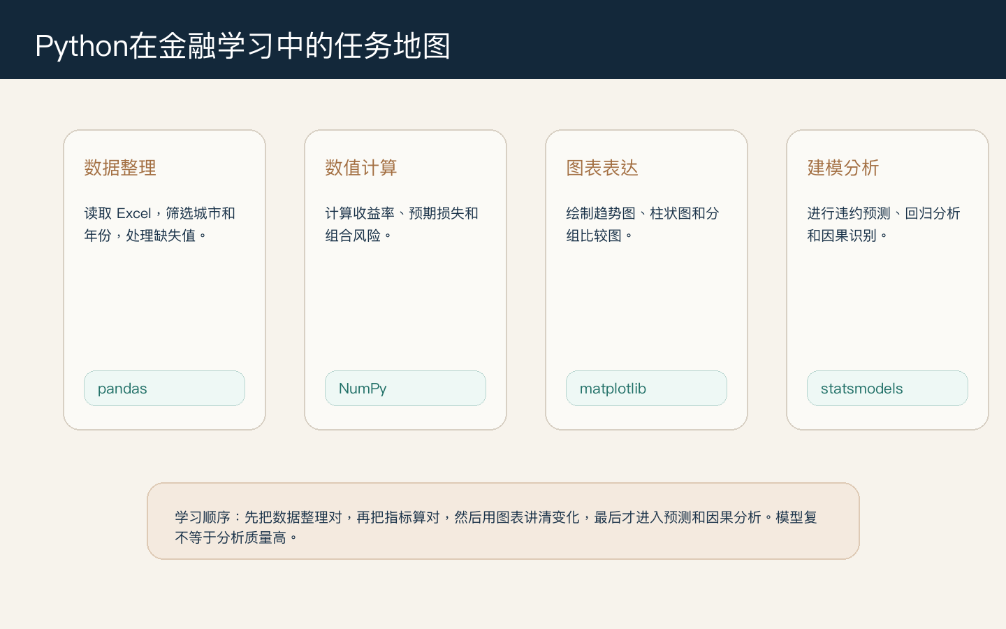 Python 在金融学习中的任务地图