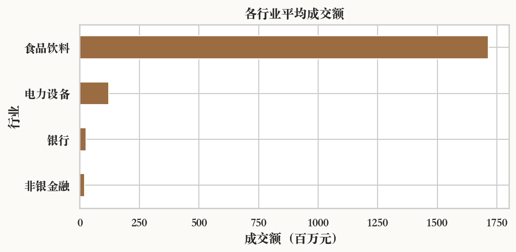 行业平均成交额横向柱状图的实际运行结果