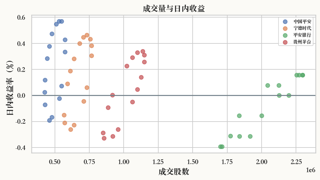 成交量与日内收益散点图的实际运行结果