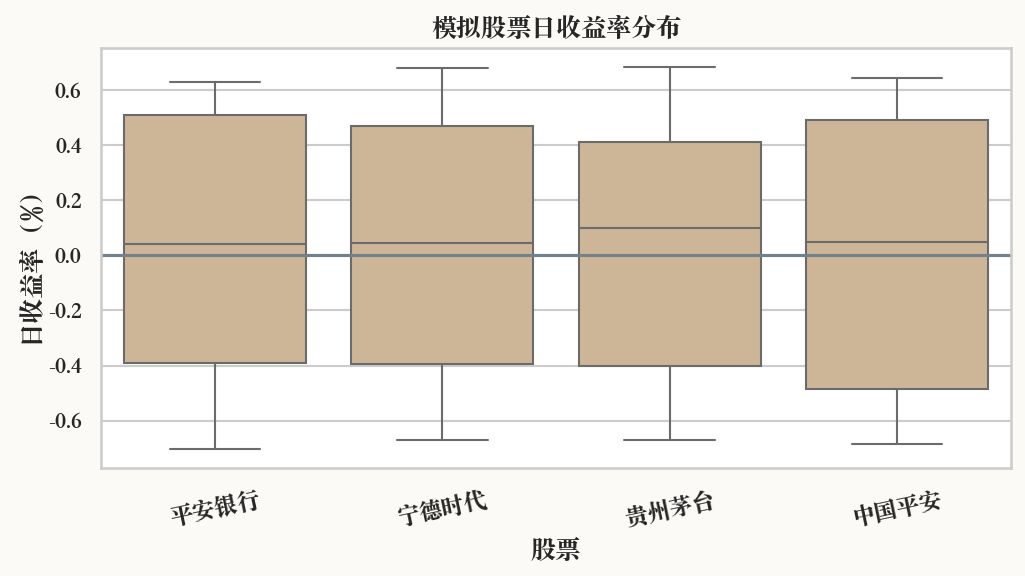 收益率箱线图的实际运行结果