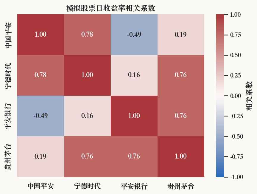 收益率相关系数热力图的实际运行结果