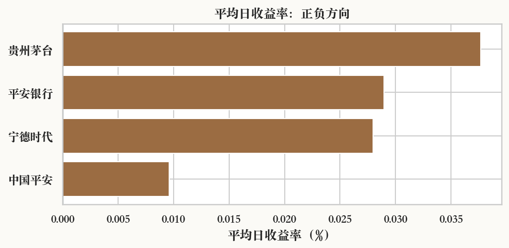 正负收益率颜色区分图的实际运行结果