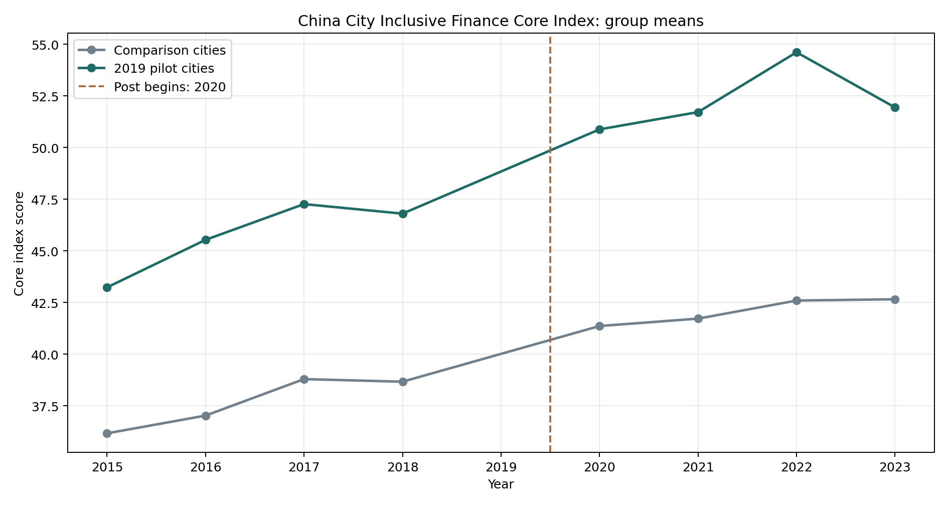 试点组和比较组普惠金融指数均值趋势